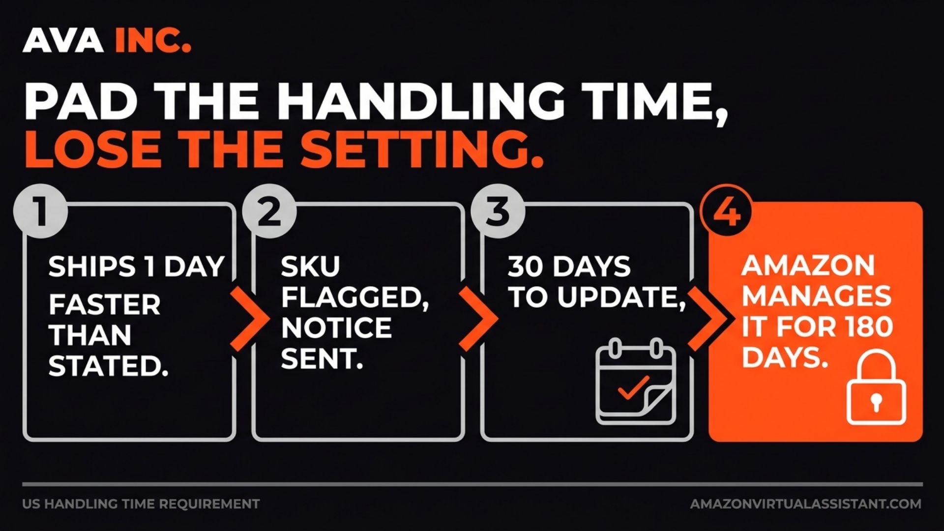 How Amazon's handling time requirement works for a manually set SKU: shipped a day or more faster than stated, flagged with a notice, 30 days to update, then managed by Amazon for 180 days
