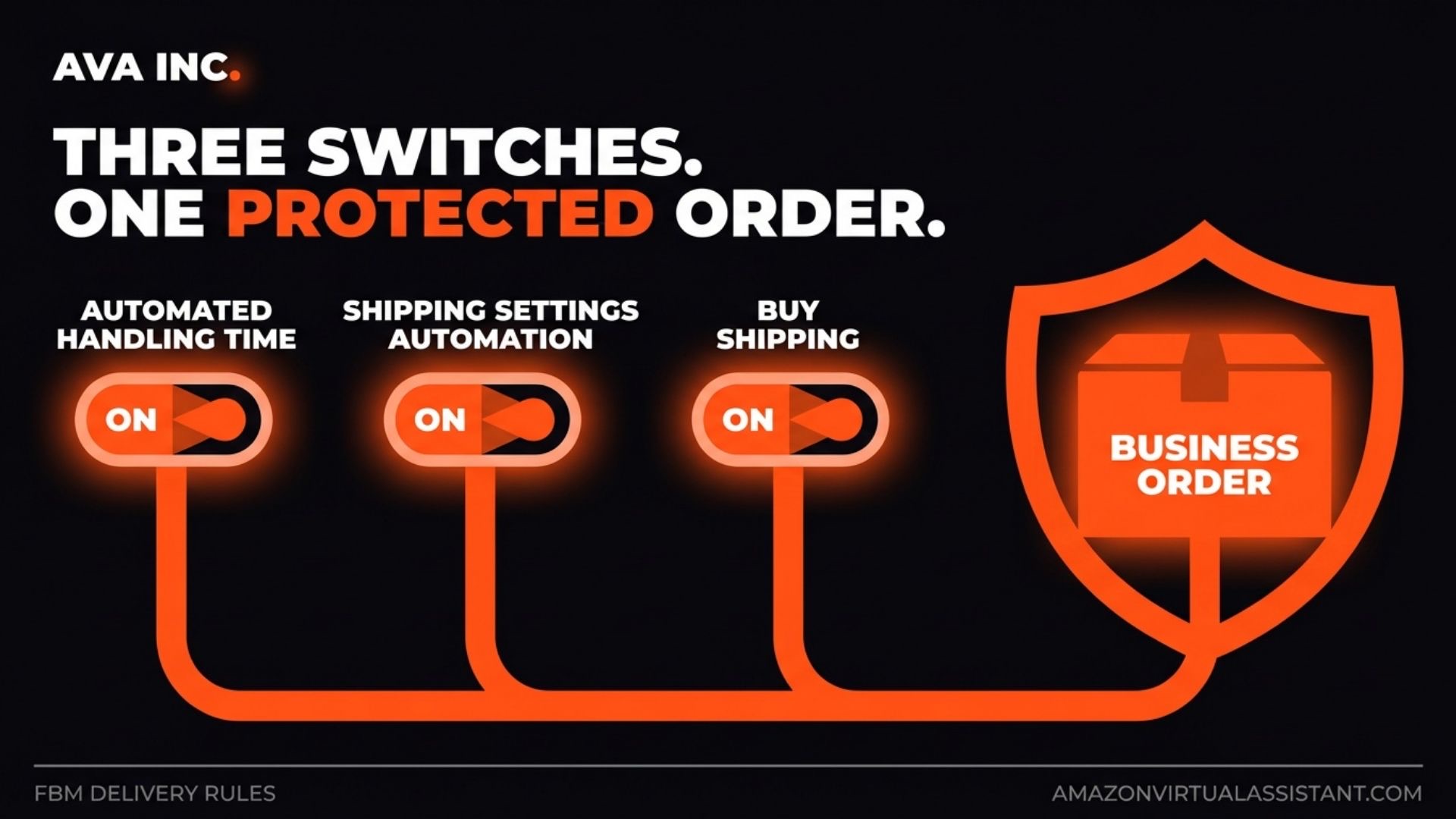 Amazon automated handling time, Shipping Settings Automation and Buy Shipping all switched on, protecting a seller-fulfilled shipment from the business hour delivery rate requirement