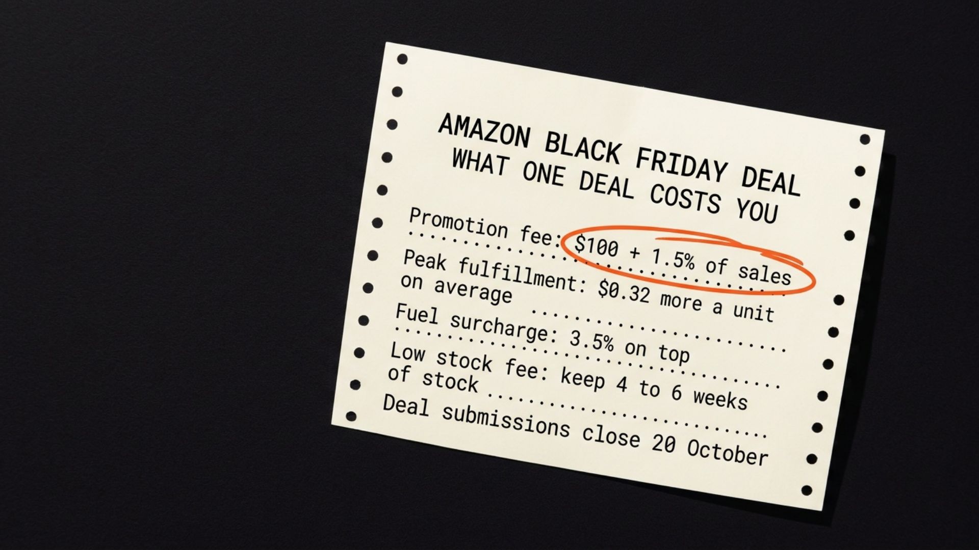 A till receipt headed Amazon Black Friday deal: what one deal costs you. Promotion fee: $100 plus 1.5% of sales. Peak fulfillment: $0.32 more a unit on average. Fuel surcharge: 3.5% on top. Low stock fee: keep 4 to 6 weeks of stock. Deal submissions close 20 October.