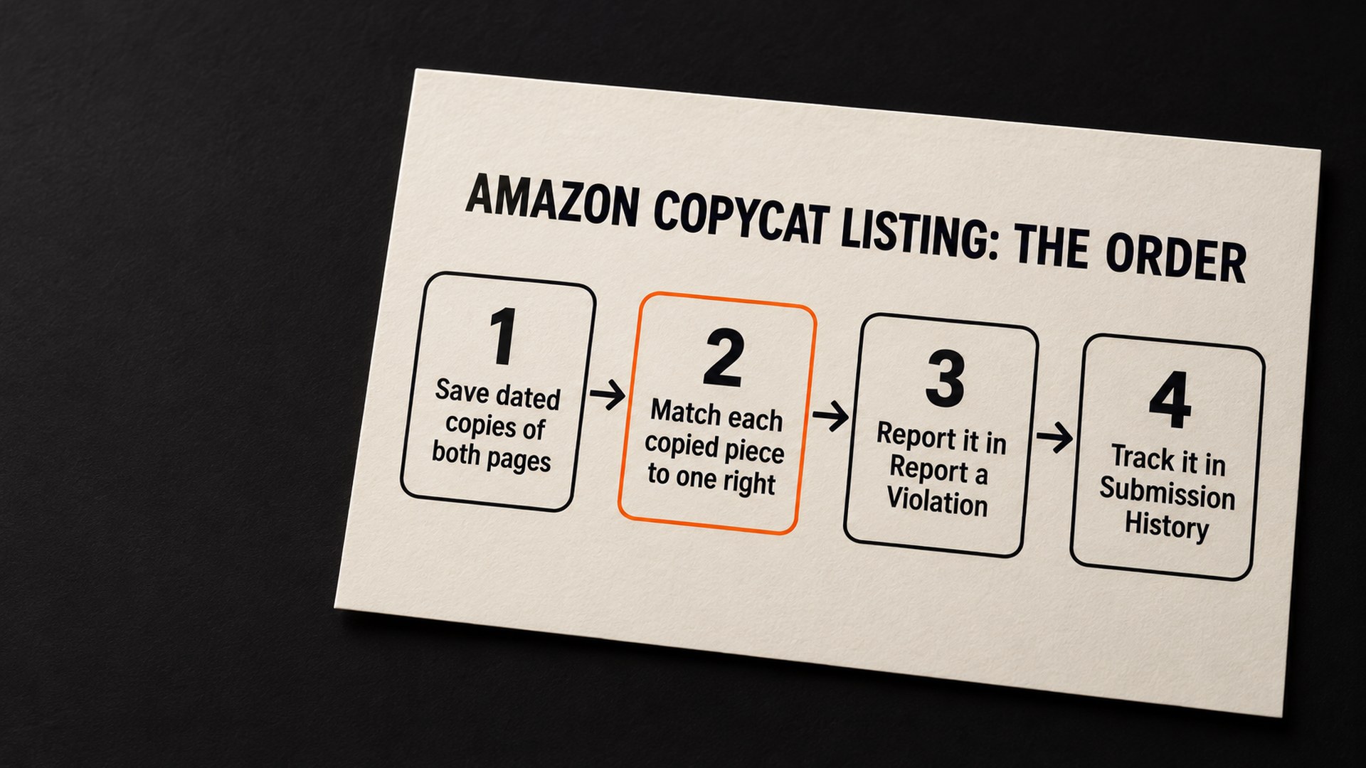 Four rounded boxes joined by orange arrows, headed Amazon copycat listing: the order. One, save dated copies of both pages. Two, match each copied piece to one right. Three, report it in Report a Violation. Four, track it in Submission History. Step two is outlined in orange.