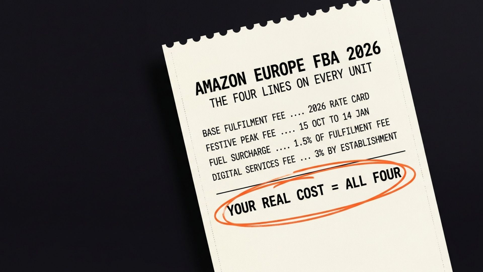 A printed receipt headed Amazon Europe FBA 2026, the four lines on every unit: base fulfilment fee, 2026 rate card; festive peak fee, 15 October to 14 January; fuel surcharge, 1.5% of the fulfilment fee; digital services fee, 3% by where the business is established. Circled at the bottom: your real cost equals all four.