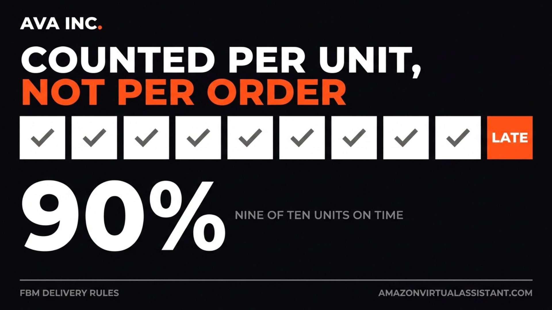 Ten parcel tiles with nine on time and one late, showing that Amazon on-time delivery rate is counted per unit and 90% means nine of ten units on time