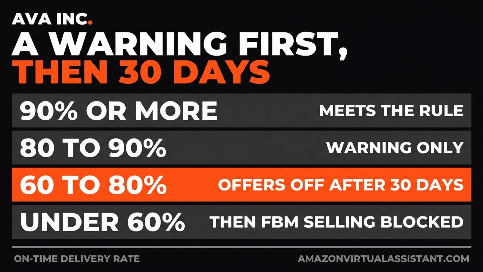 Amazon on-time delivery rate tiers in Germany: 90% or more meets the rule, 80 to 90% brings a warning only, 60 to 80% means offers switched off if not improved within 30 days, under 60% can lead to FBM selling being blocked