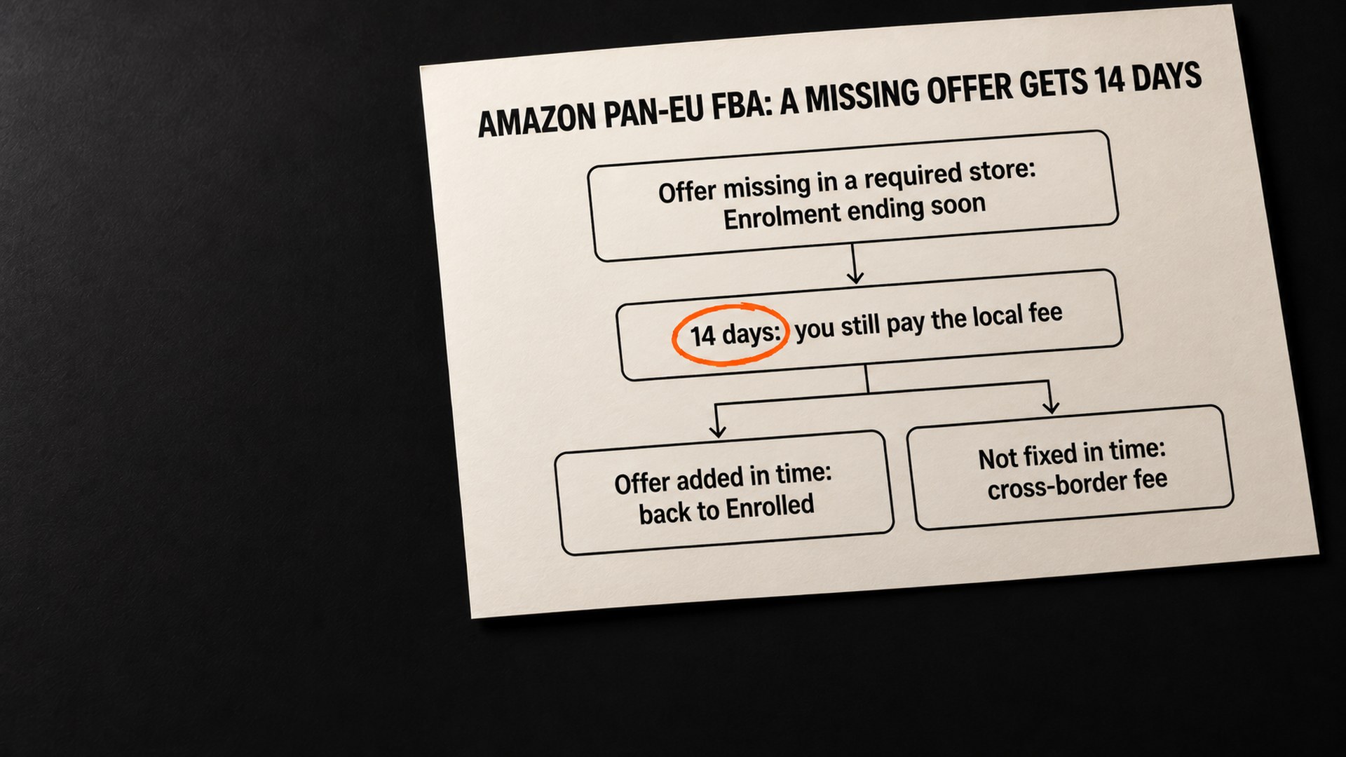A flow chart headed Amazon Pan-EU FBA, a missing offer gets 14 days. First box: offer missing in a required store, status Enrolment ending soon. Second box: 14 days, you still pay the local fee. Third box, if the offer is added in time: back to Enrolled. Fourth box, if it is not fixed in time: cross-border fee.