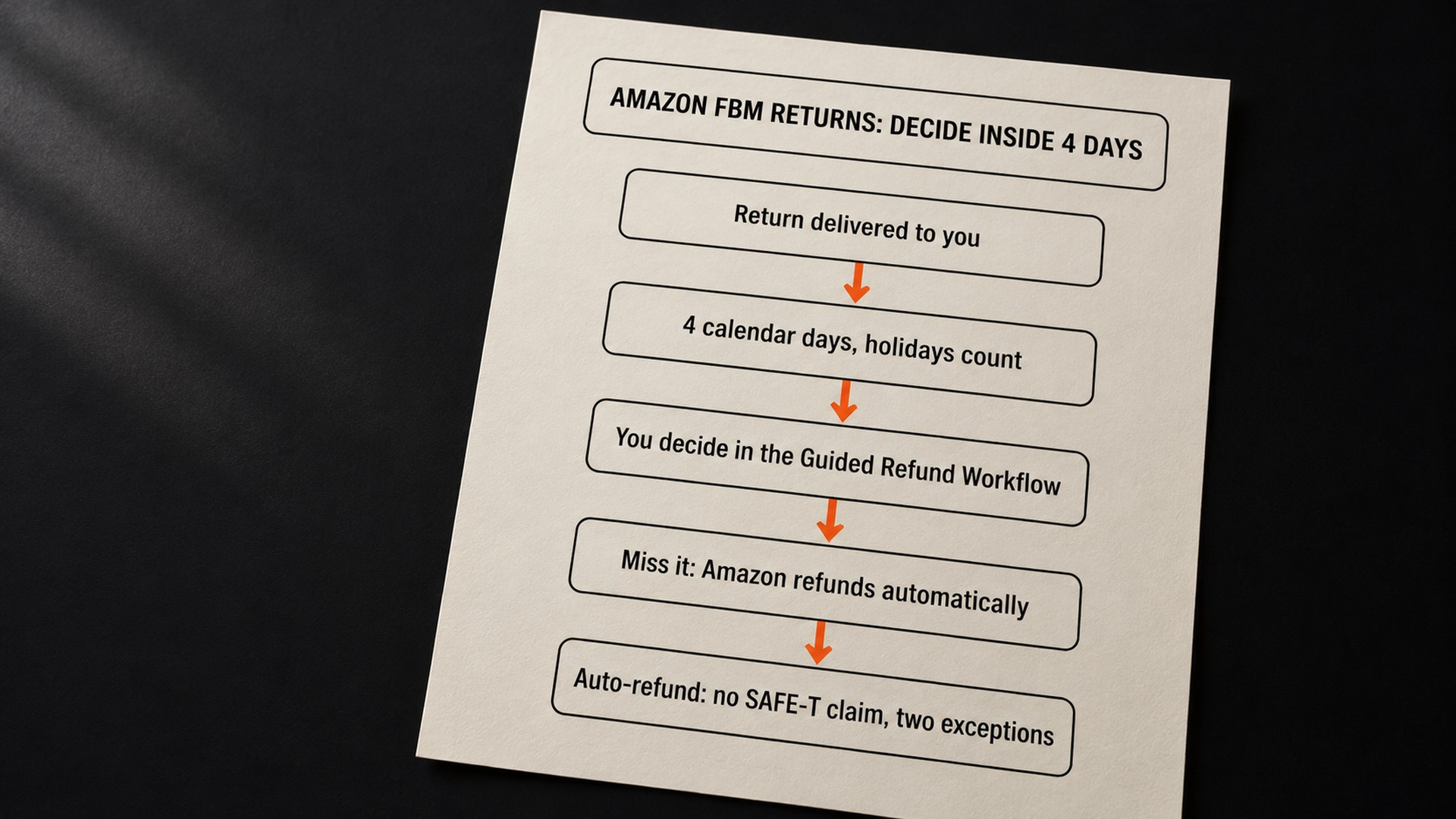 A flow of boxes headed Amazon FBM returns: decide inside 4 days. Return delivered to you. 4 calendar days, holidays count. You decide in the Guided Refund Workflow. Miss it and Amazon refunds automatically. An automatic refund is not SAFE-T eligible, with two exceptions.