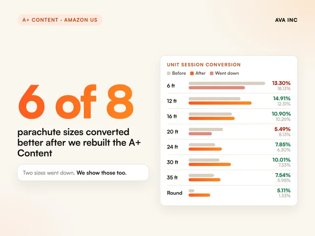 6 of 8 parachute sizes converted better after we rebuilt the A+ Content. Case study summary slide, A+ Content, Amazon US.