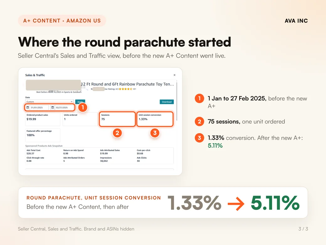 Where the round parachute started. Seller Central's Sales and Traffic view before the new A+ Content: 75 sessions, one unit ordered, 1.33%.