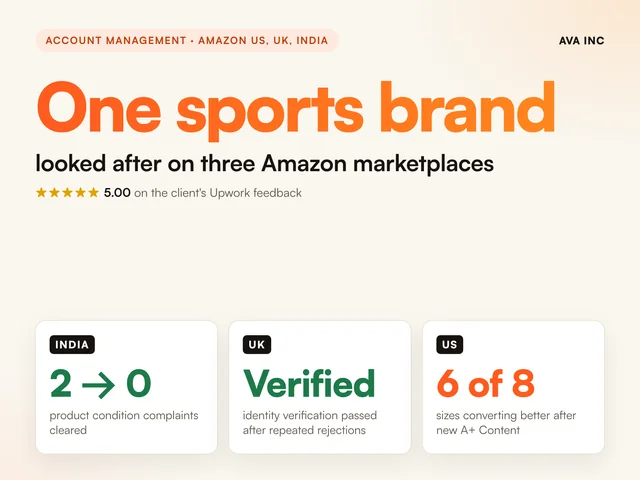 One sports brand looked after on three Amazon marketplaces. Case study summary slide, Account management, Amazon US, UK and India.