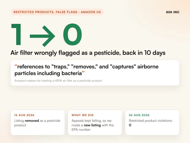 1 to 0 air filter wrongly flagged as a pesticide, back in 10 days. Case study summary slide, Restricted products, false flags, Amazon US.