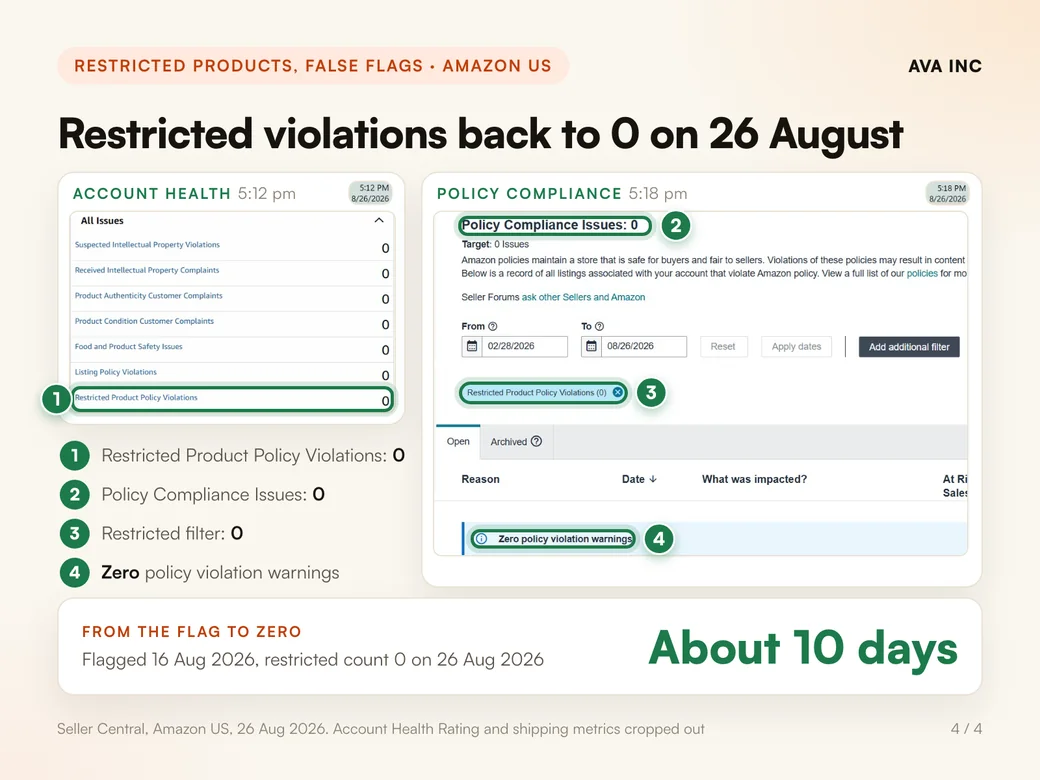 Restricted violations back to 0 on 26 August. Account Health and Policy Compliance both at zero, about 10 days after the flag.