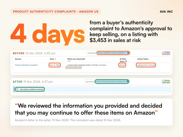 4 days from a buyer's authenticity complaint to Amazon's approval to keep selling. Case study summary slide, Product authenticity complaints, Amazon US.