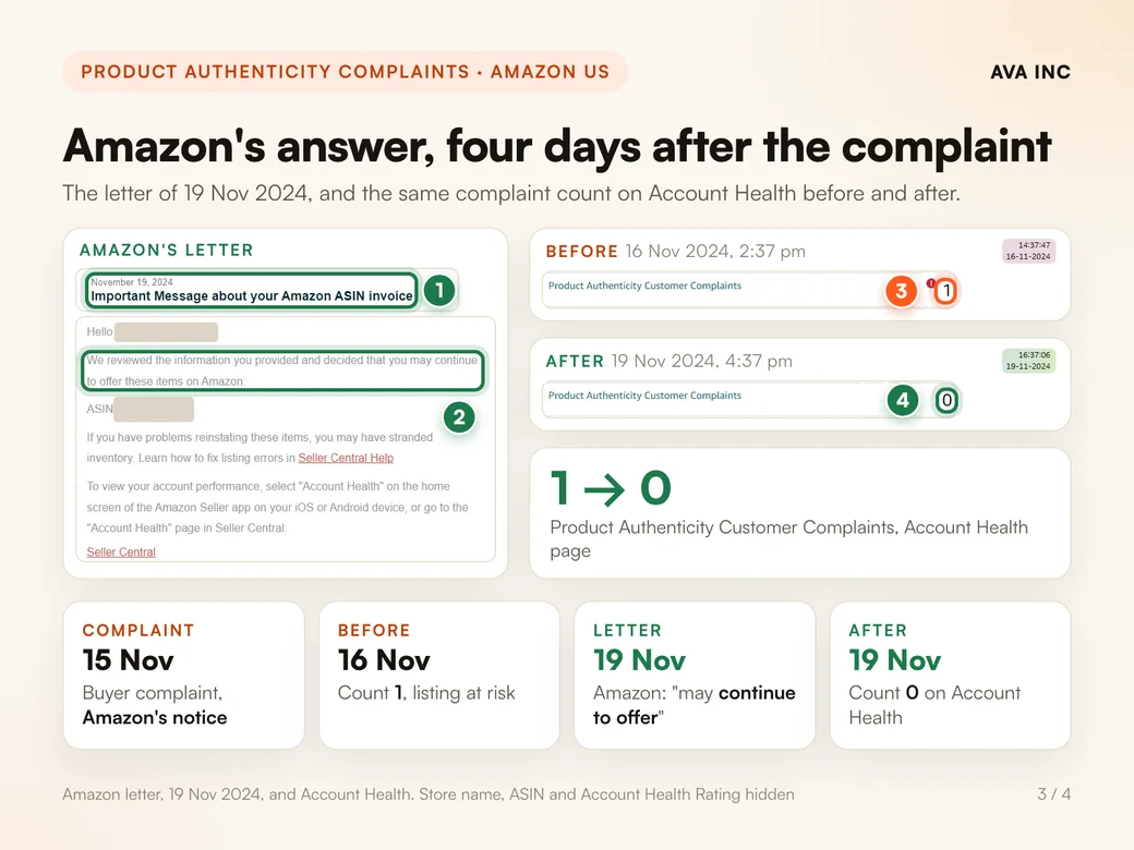 Amazon's answer, four days after the complaint. The letter of 19 Nov 2024, and the same complaint count on Account Health before and after.