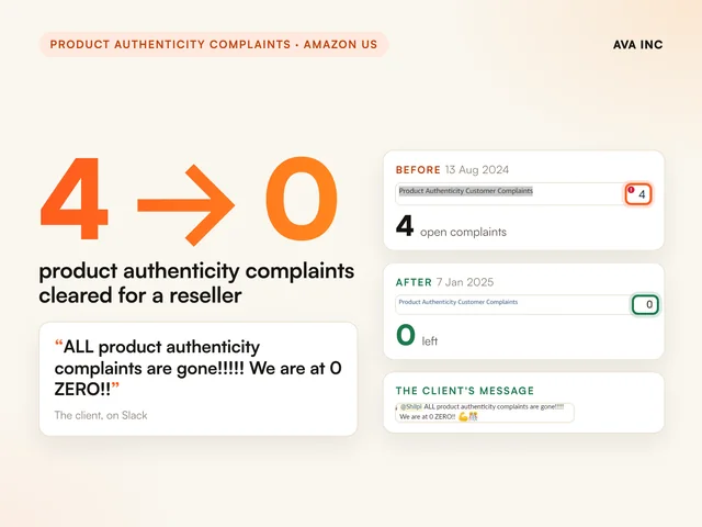 4 to 0 product authenticity complaints cleared for a reseller. Case study summary slide, Product authenticity complaints, Amazon US.