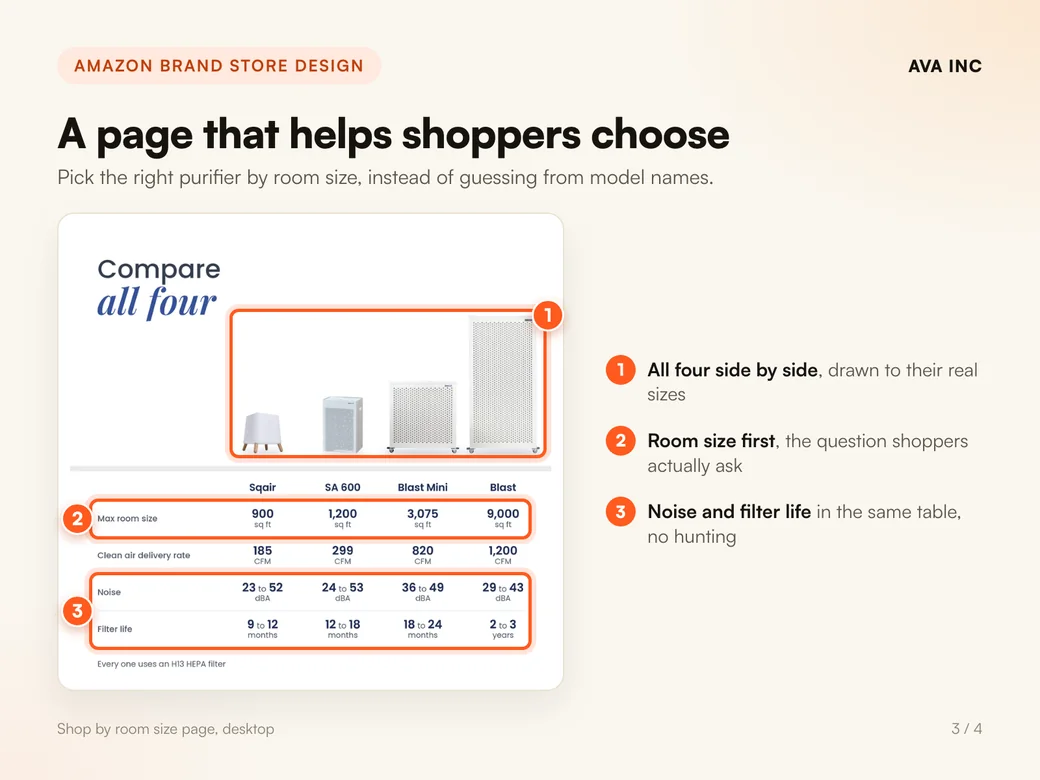 A page that helps shoppers choose. Pick the right purifier by room size, instead of guessing from model names.