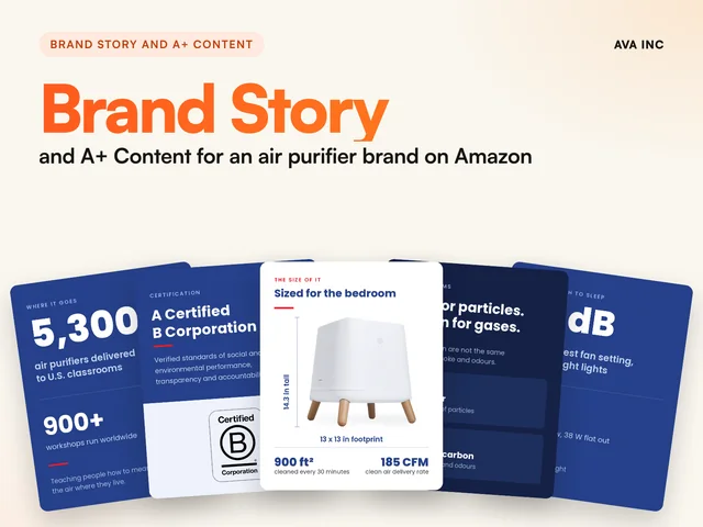 Brand Story and A+ Content for an air purifier brand on Amazon. Case study summary slide, Brand Story and A+ Content, Amazon US.