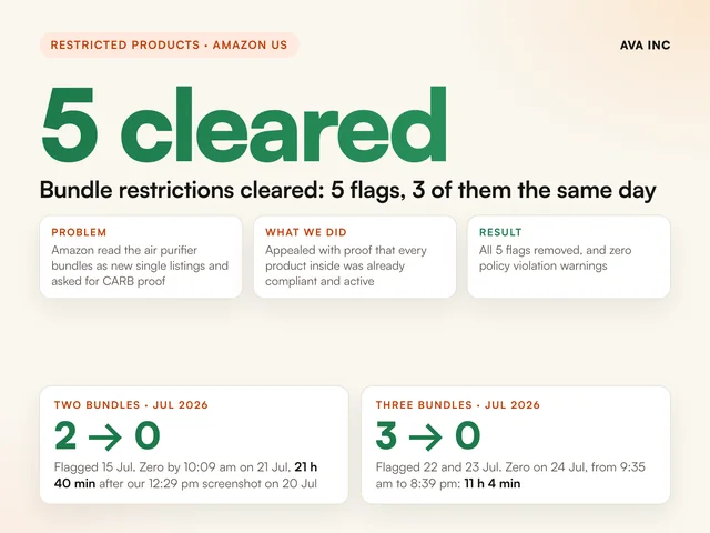 5 cleared bundle restrictions cleared: 5 flags, 3 of them the same day. Case study summary slide, Restricted products, CARB, Amazon US.