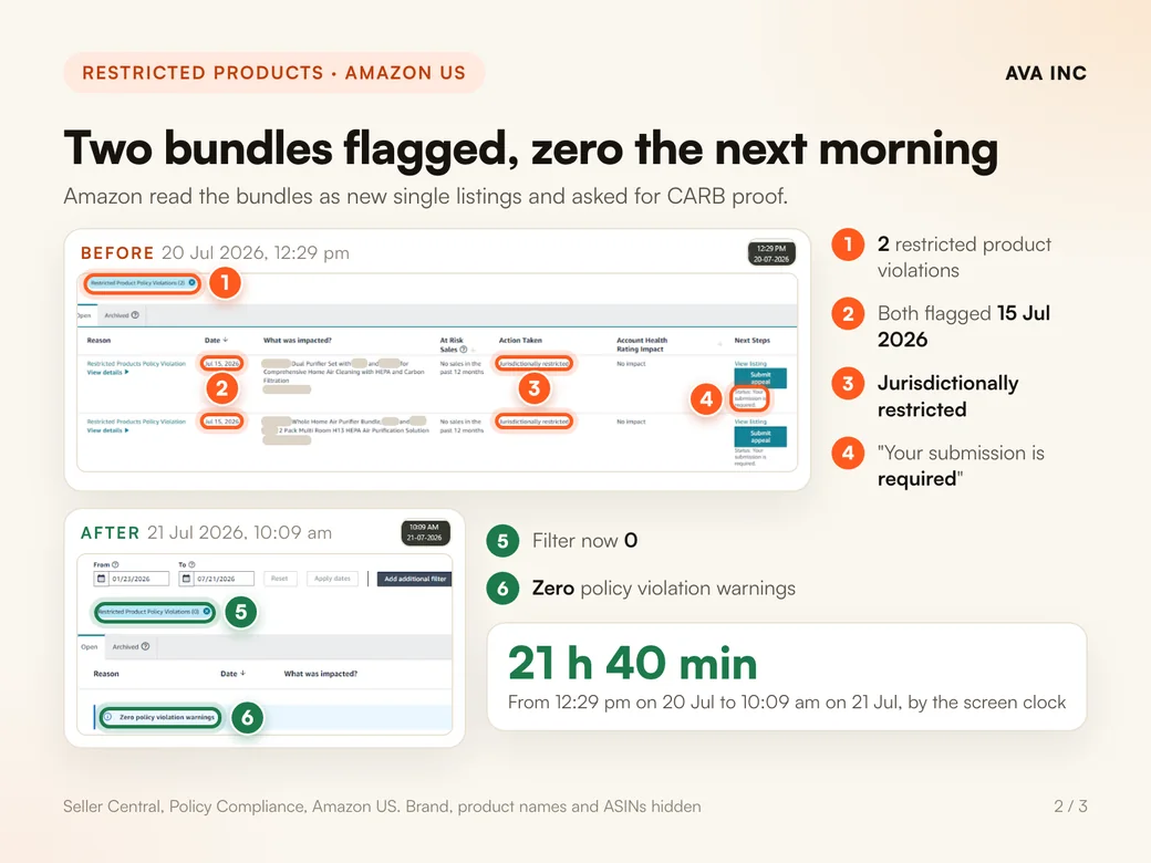 Two bundles flagged, zero the next morning. Amazon read the bundles as new single listings and asked for CARB proof.