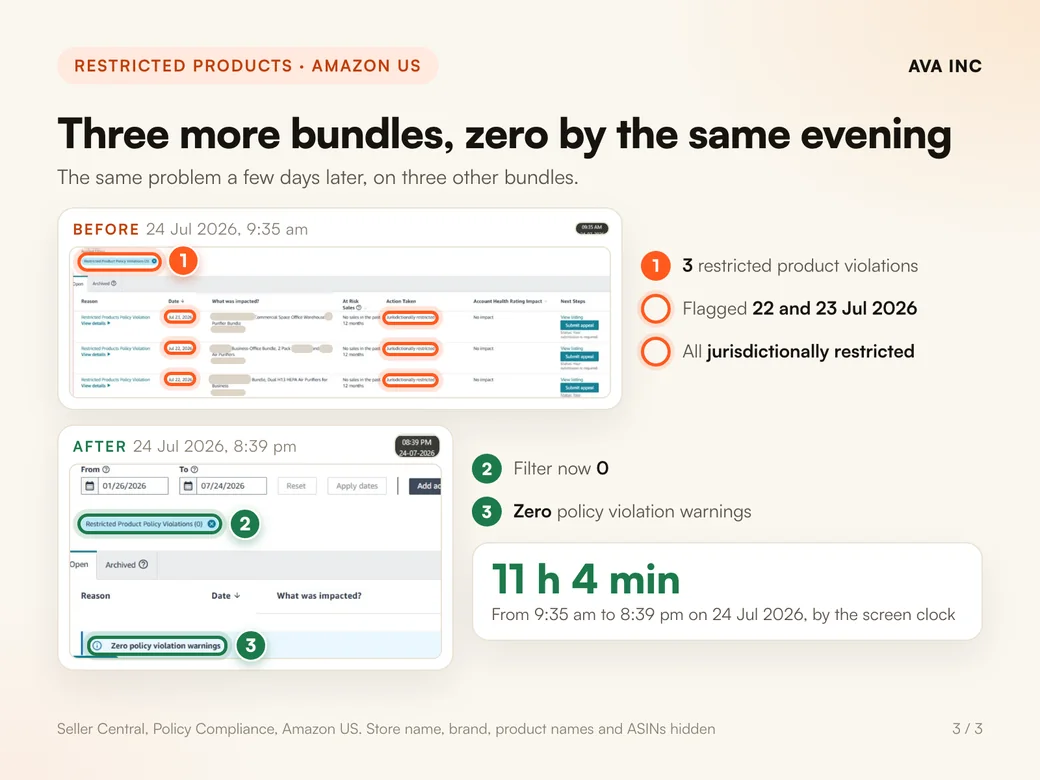 Three more bundles, zero by the same evening. The same problem a few days later, on three other bundles.