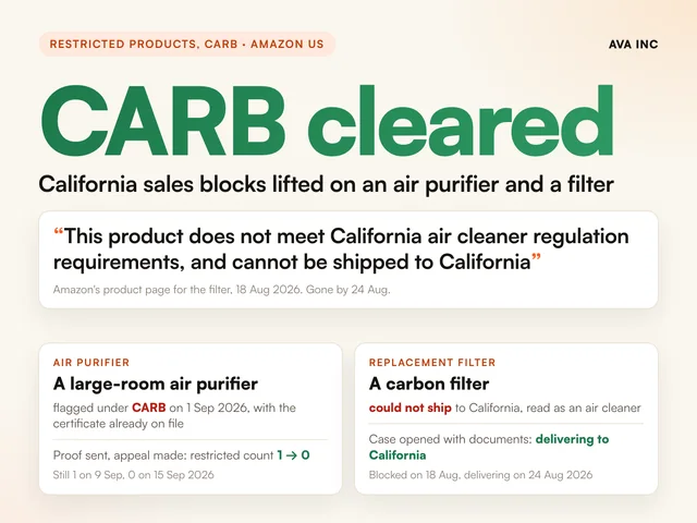 CARB cleared California sales blocks lifted on an air purifier and a filter. Case study summary slide, Restricted products, CARB, Amazon US.