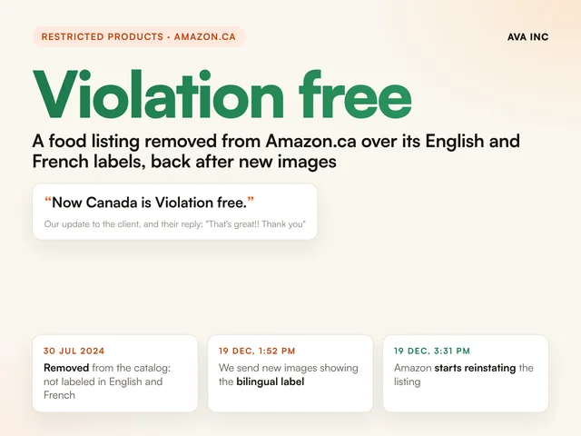 Violation free a food listing removed from Amazon.ca over its English and French labels, back after new images. Case study summary slide, Restricted products, Amazon.ca.