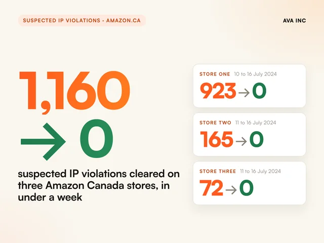 1,160 to 0 suspected IP violations cleared on three Amazon Canada stores, in under a week. Case study summary slide, Suspected IP violations, Amazon.ca.