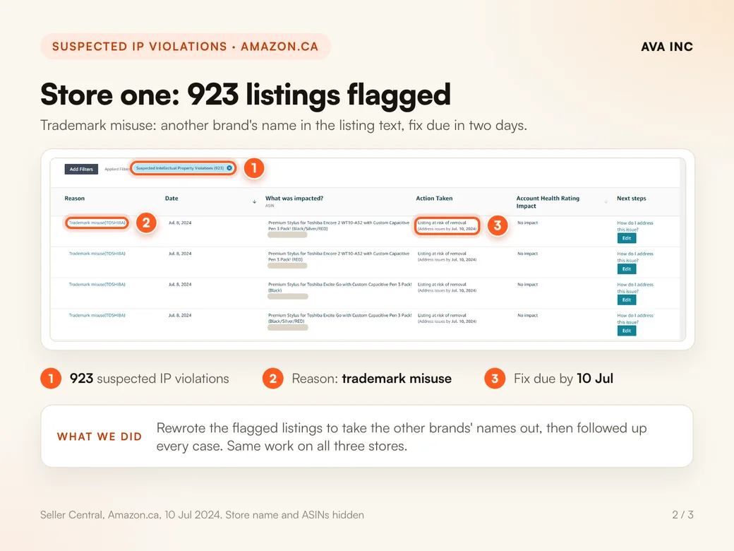 Store one: 923 listings flagged. Trademark misuse: another brand's name in the listing text, fix due in two days.