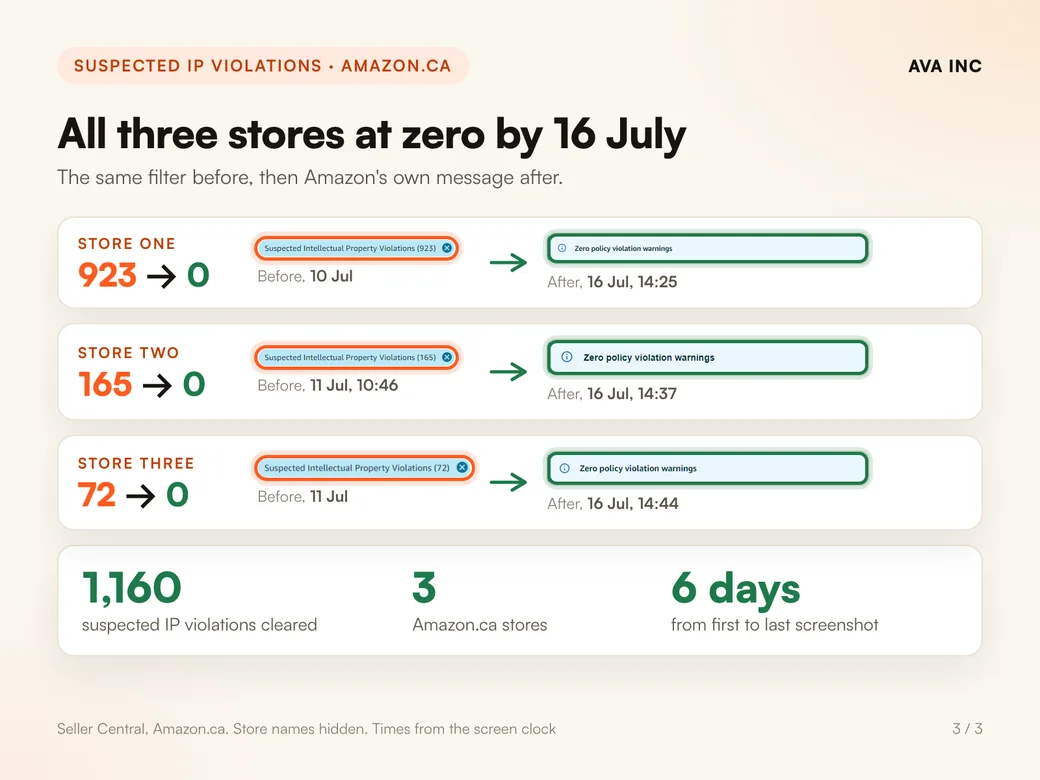 All three stores at zero by 16 July. The same filter before, then Amazon's own message after: 923, 165 and 72, all to 0.