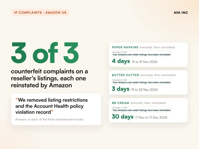 3 of 3 counterfeit complaints on a reseller's listings, each one reinstated by Amazon. Case study summary slide, IP complaints, Amazon US and Amazon.ca.