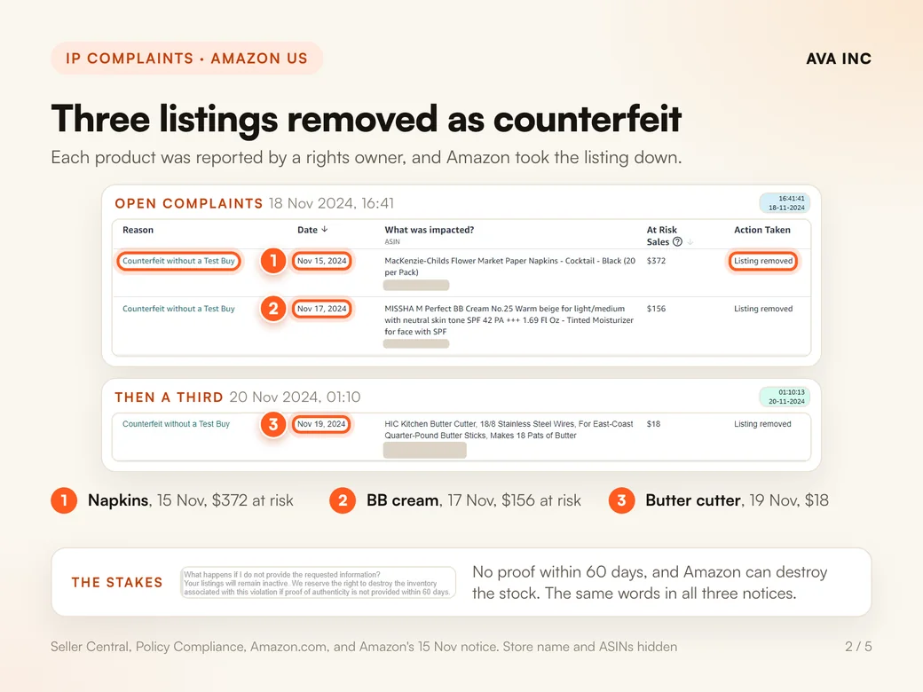Three listings removed as counterfeit. Each product was reported by a rights owner, and Amazon took the listing down.