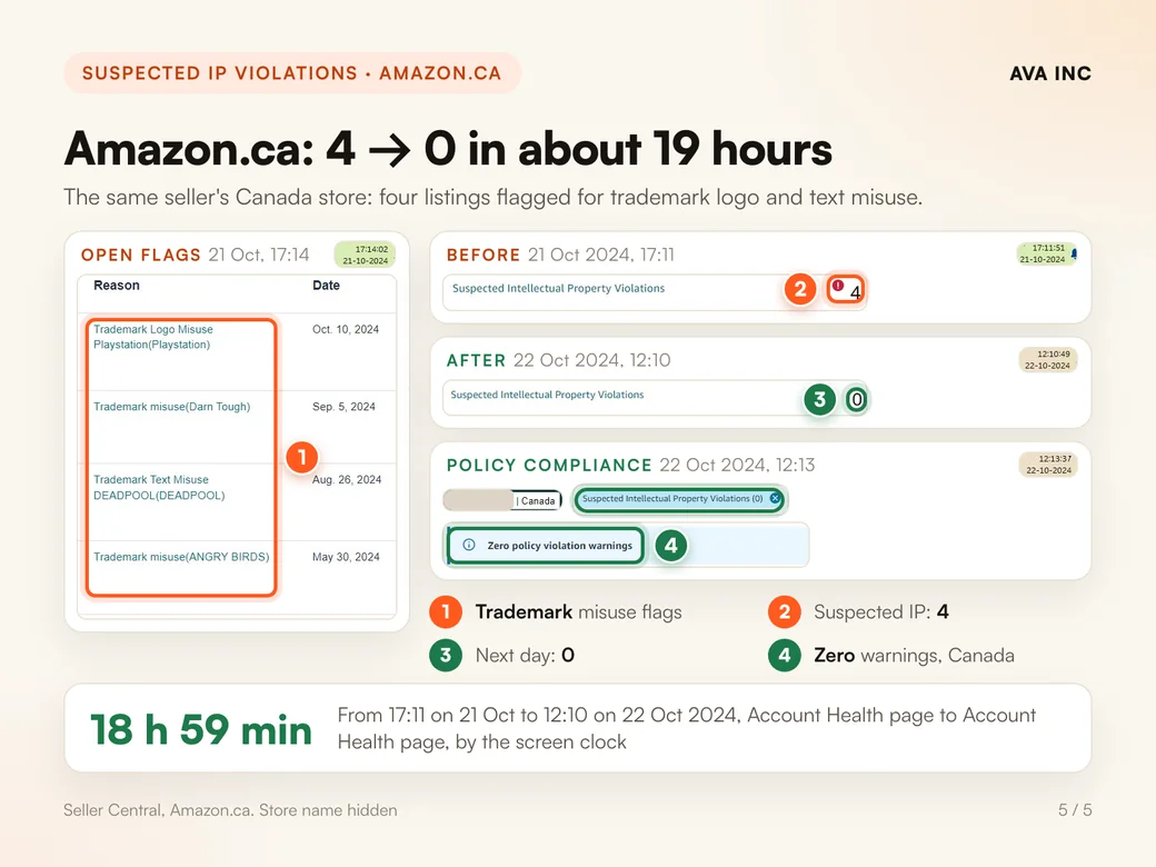 Amazon.ca: 4 → 0 in about 19 hours. The same seller's Canada store: four listings flagged for trademark logo and text misuse.