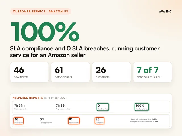 100% SLA compliance and 0 SLA breaches, running customer service for an Amazon seller. Case study summary slide, Customer service, Amazon US.