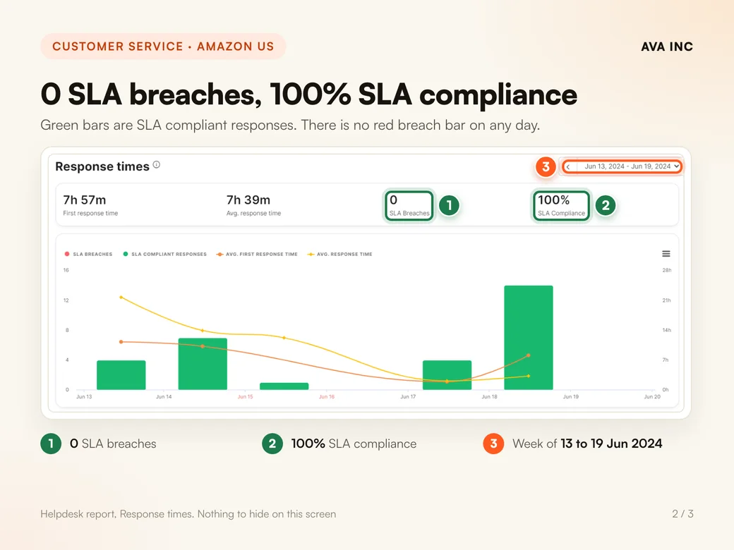 0 SLA breaches, 100% SLA compliance. Green bars are SLA compliant responses. There is no red breach bar on any day.