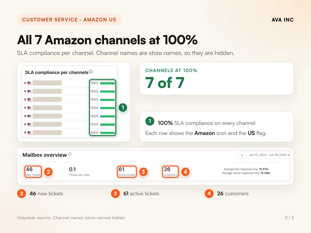All 7 Amazon channels at 100%. SLA compliance per channel. Channel names are store names, so they are hidden.