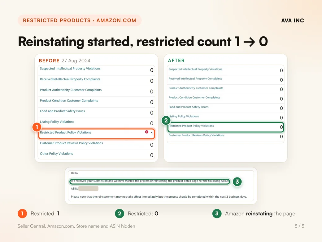 Reinstating started, restricted count 1 to 0. Restricted product violations from 1 on 27 August 2024 to 0, with Amazon reinstating the page.