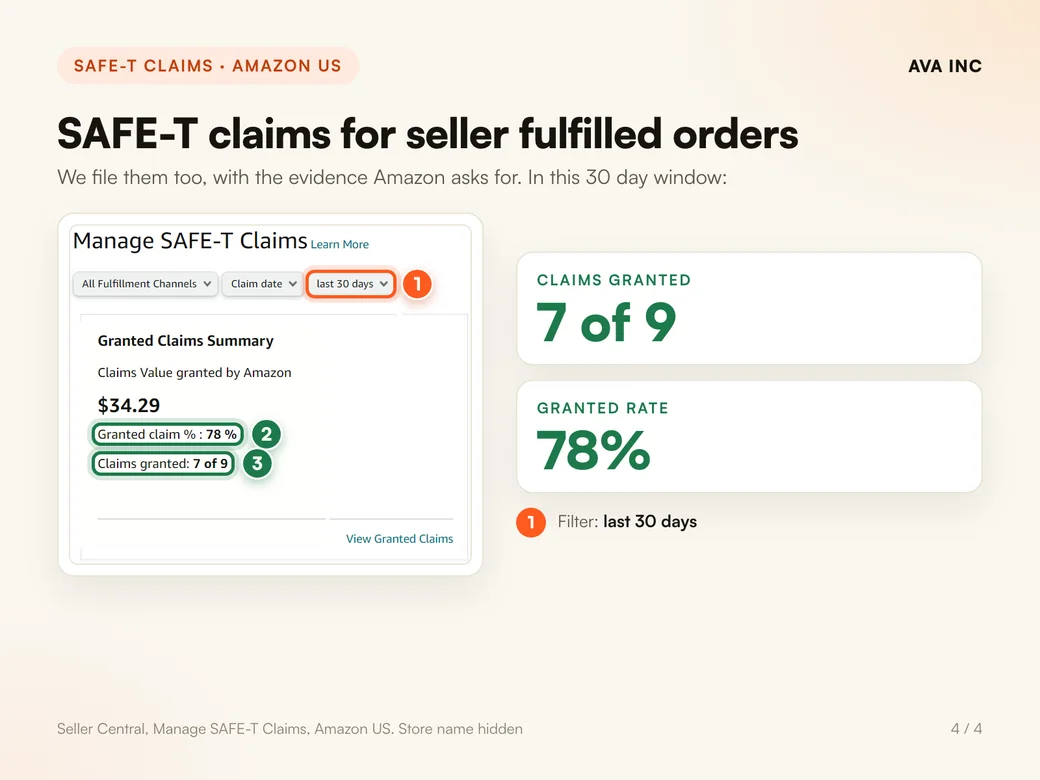 SAFE-T claims for seller fulfilled orders. We file them too, with the evidence Amazon asks for. In one 30 day window, 7 of 9 were granted.