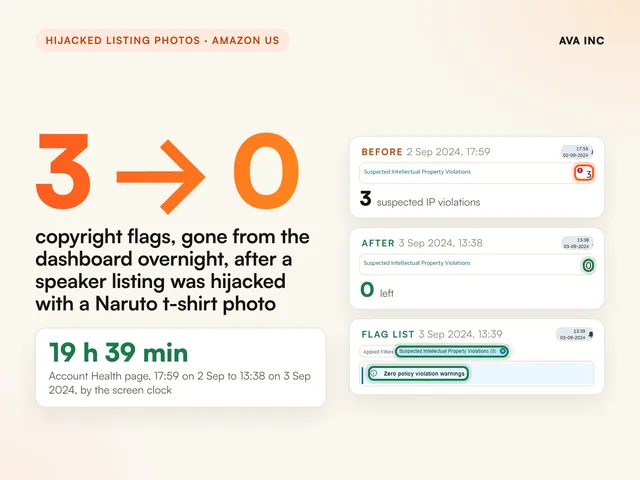 3 to 0 copyright flags gone from the dashboard overnight, after a speaker listing was hijacked. Case study summary slide, Hijacked listing photos, Amazon US and Amazon.ca.
