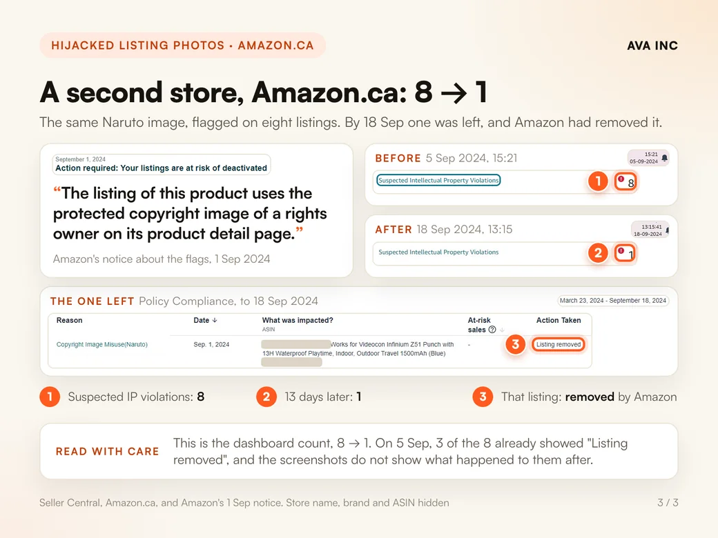 A second store, Amazon.ca: 8 → 1. The same Naruto image, flagged on eight listings. By 18 Sep one was left, and Amazon had removed it.