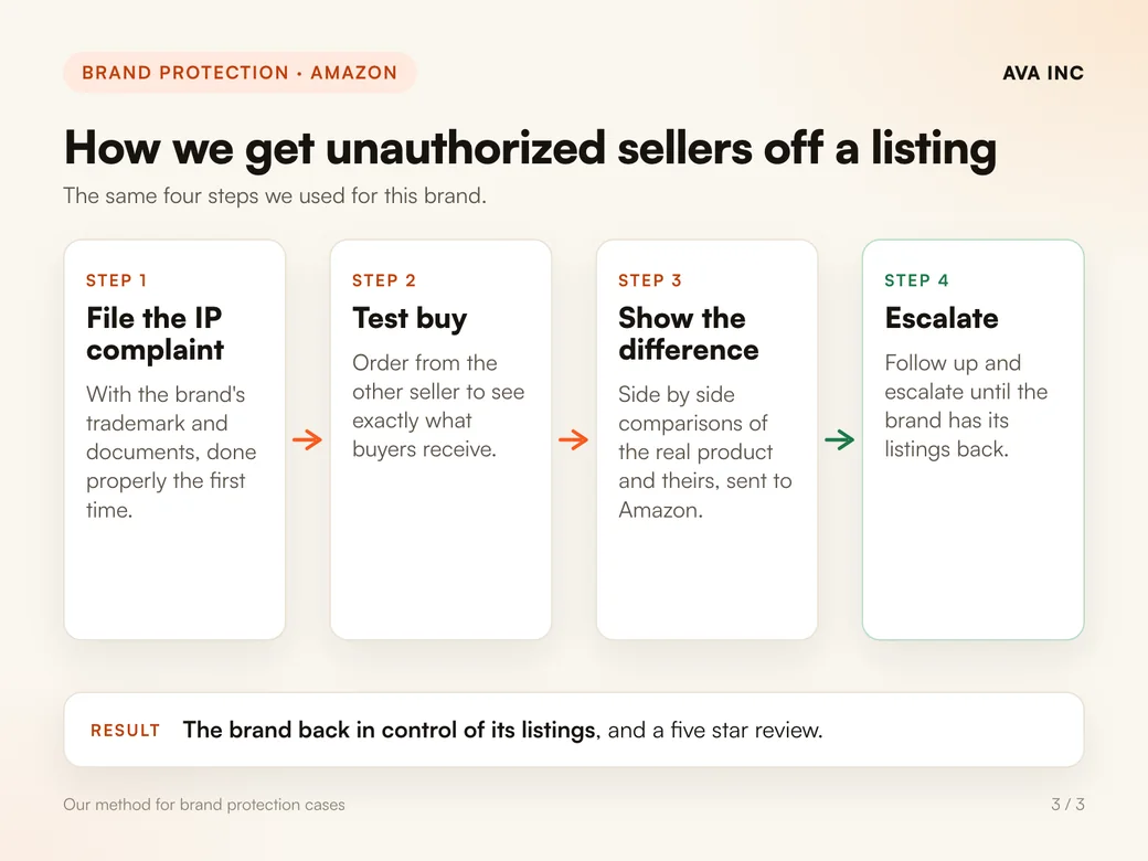 How we get unauthorized sellers off a listing. The same four steps we used for this brand: the IP complaint, a test buy, a side by side comparison and escalation.