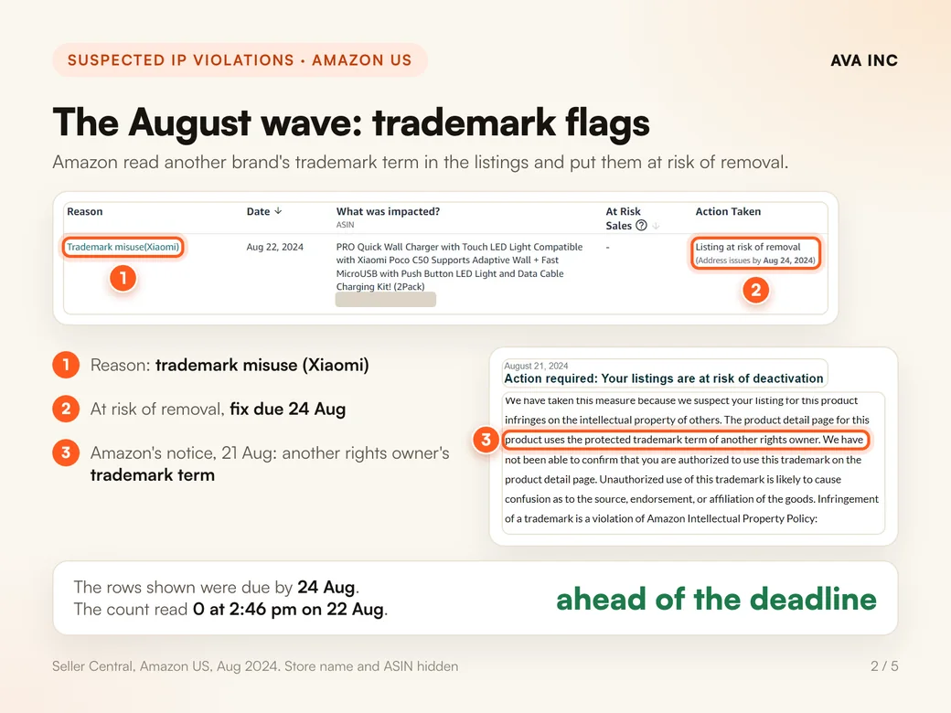 The August wave: trademark flags. Amazon read another brand's trademark term in the listings and put them at risk of removal.
