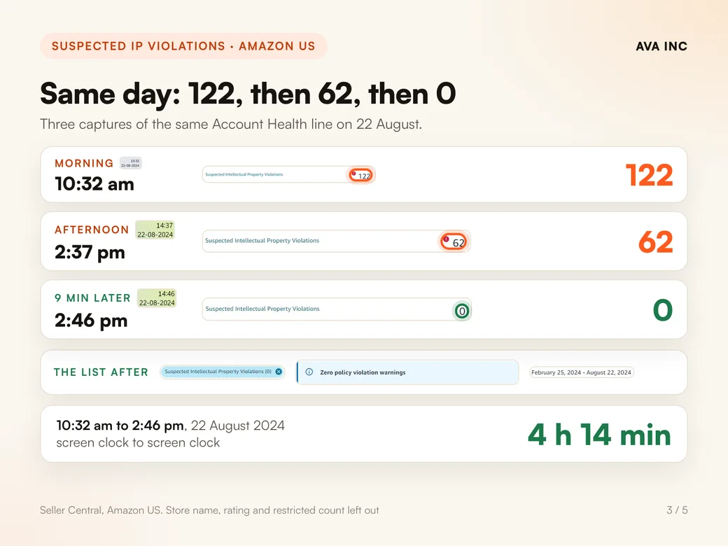 Same day: 122, then 62, then 0. Three captures of the same Account Health line on 22 August.