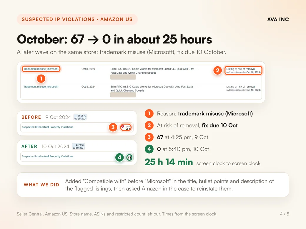 October: 67 → 0 in about 25 hours. A later wave on the same store: trademark misuse (Microsoft), fix due 10 October.