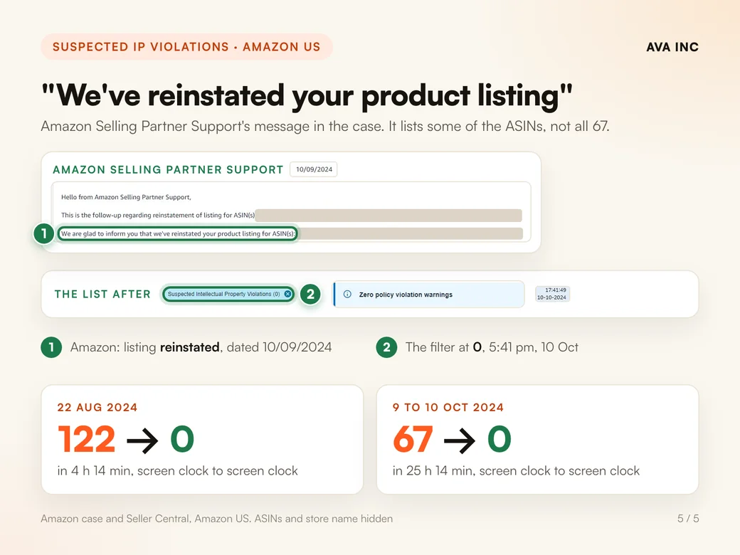 "We've reinstated your product listing". Amazon Selling Partner Support's message in the case. It lists some of the ASINs, not all 67.