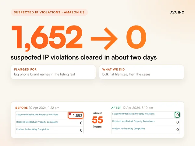 1,652 to 0 suspected IP violations cleared in about two days. Case study summary slide, Suspected IP violations, Amazon US.