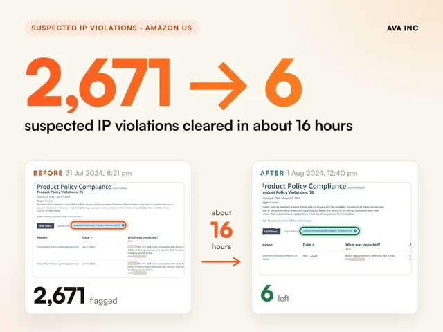 2,671 to 6 suspected IP violations cleared in about 16 hours. Case study summary slide, Suspected IP violations, Amazon US.