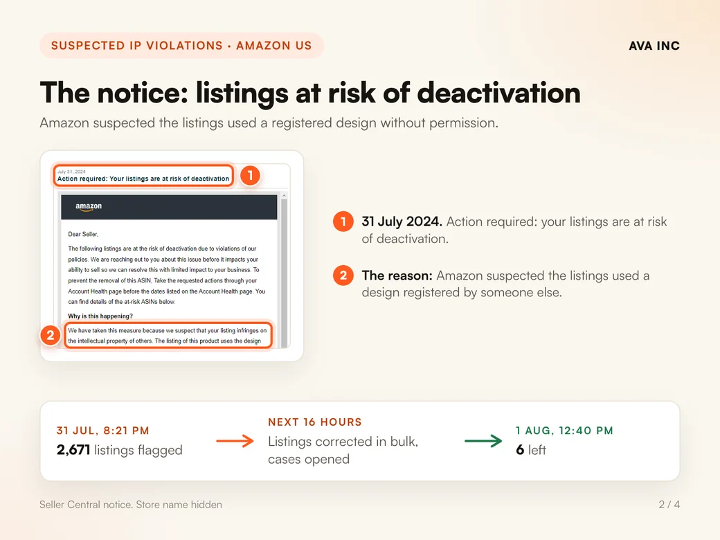 The notice: listings at risk of deactivation. Amazon suspected the listings used a registered design without permission.
