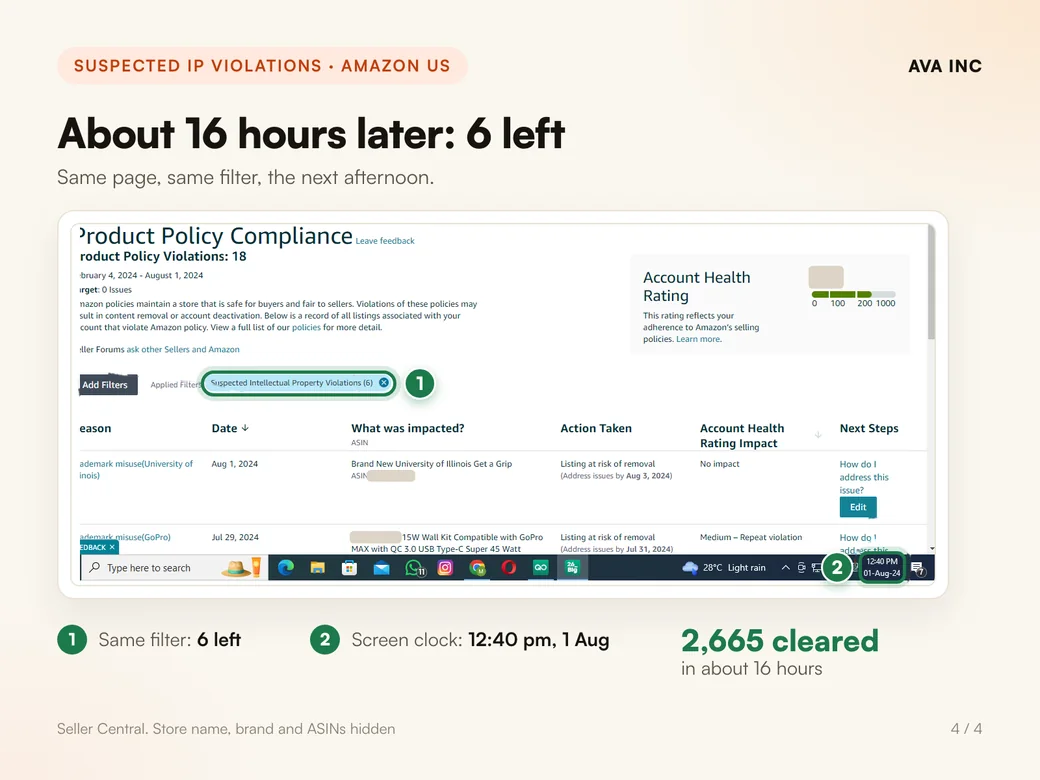 About 16 hours later: 6 left. Same page, same filter, the next afternoon: 2,665 cleared.