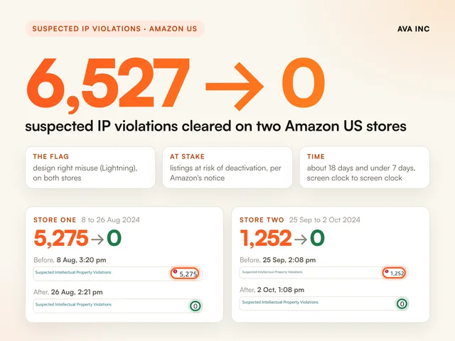 6,527 to 0 suspected IP violations cleared on two Amazon US stores. Case study summary slide, Suspected IP violations, Amazon US.