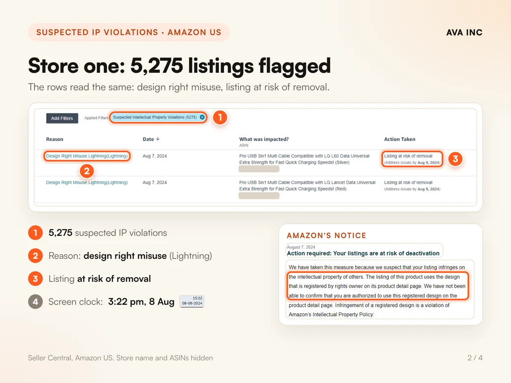 Store one: 5,275 listings flagged. The rows read the same: design right misuse, listing at risk of removal.
