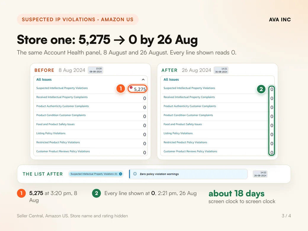 Store one: 5,275 → 0 by 26 Aug. The same Account Health panel, 8 August and 26 August. Every line shown reads 0.
