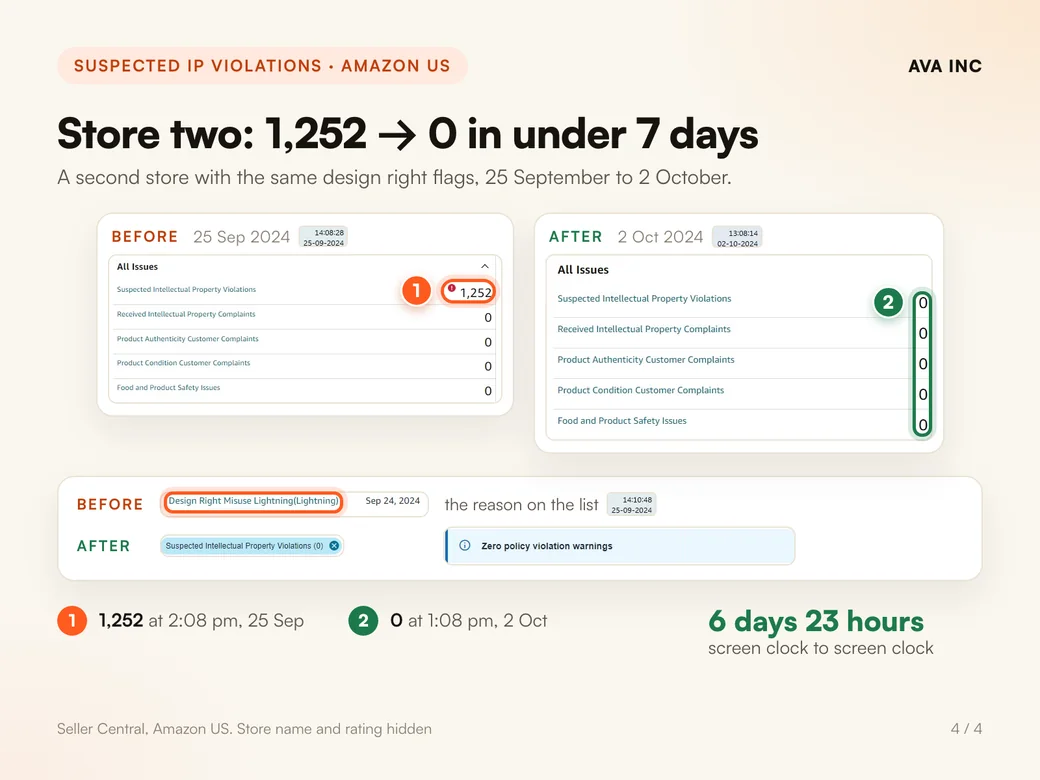 Store two: 1,252 → 0 in under 7 days. A second store with the same design right flags, 25 September to 2 October.